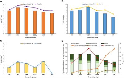 Characterization of Thermophilic Lignocellulolytic Microorganisms in Composting